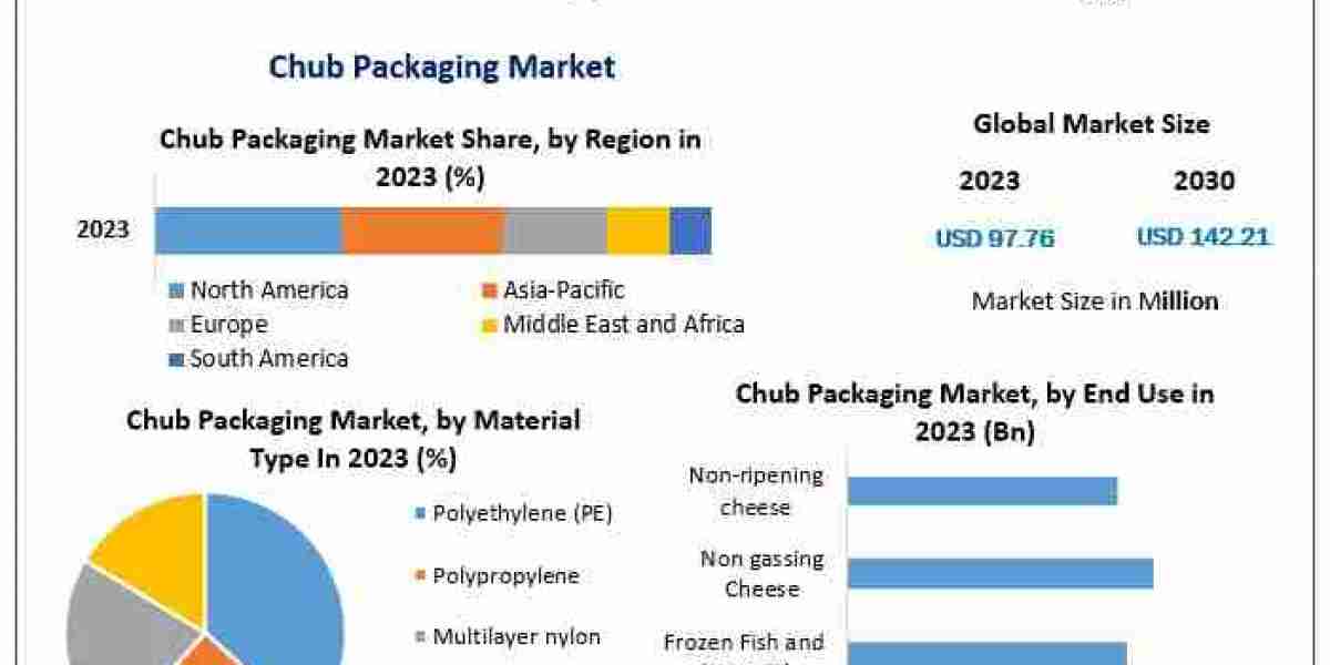 Robust CAGR of 5.5% to Boost Chub Packaging Market to USD 142.21 Million by 2030