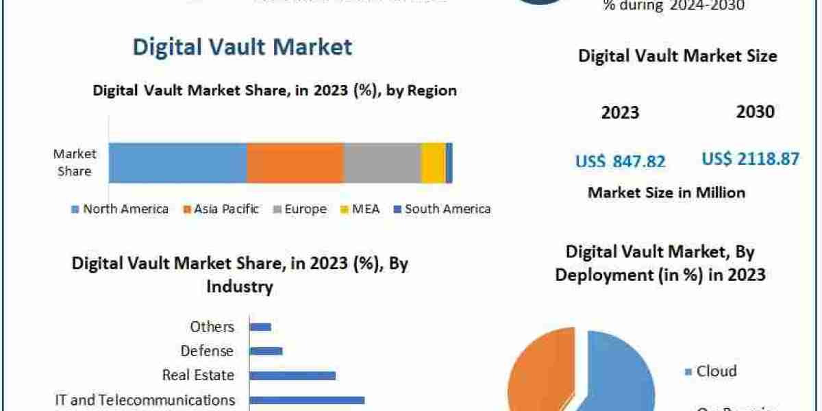 Digital Vault Market: North America's Dominance Through Advanced Cybersecurity