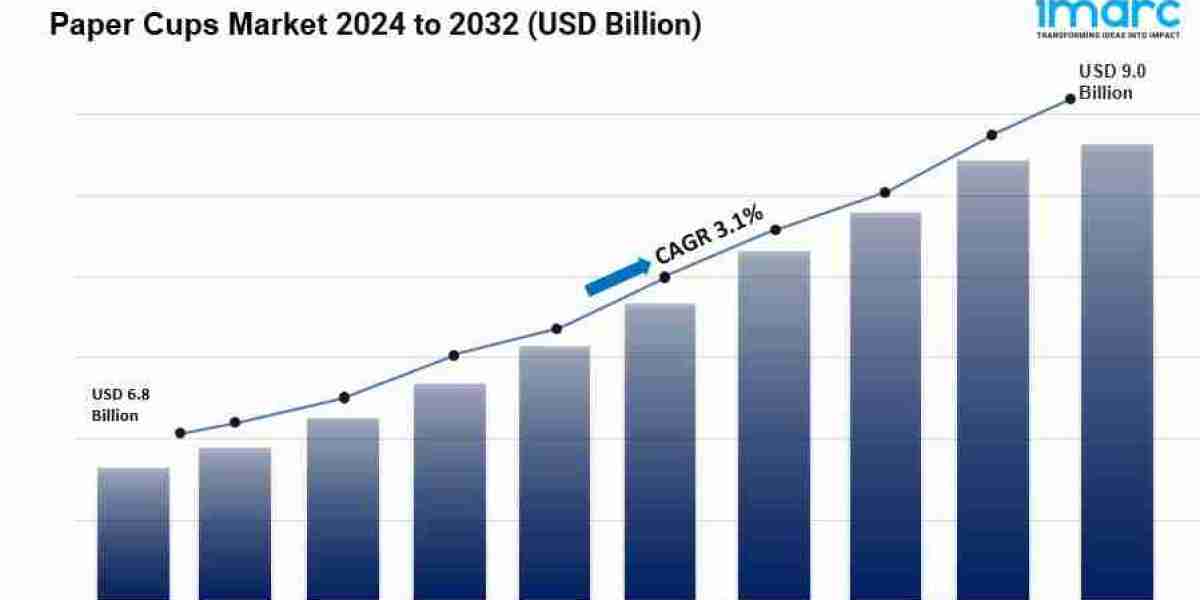 Paper Cups Market is Expected to Reach US$ 9.0 Billion by 2032 | CAGR 3.1%