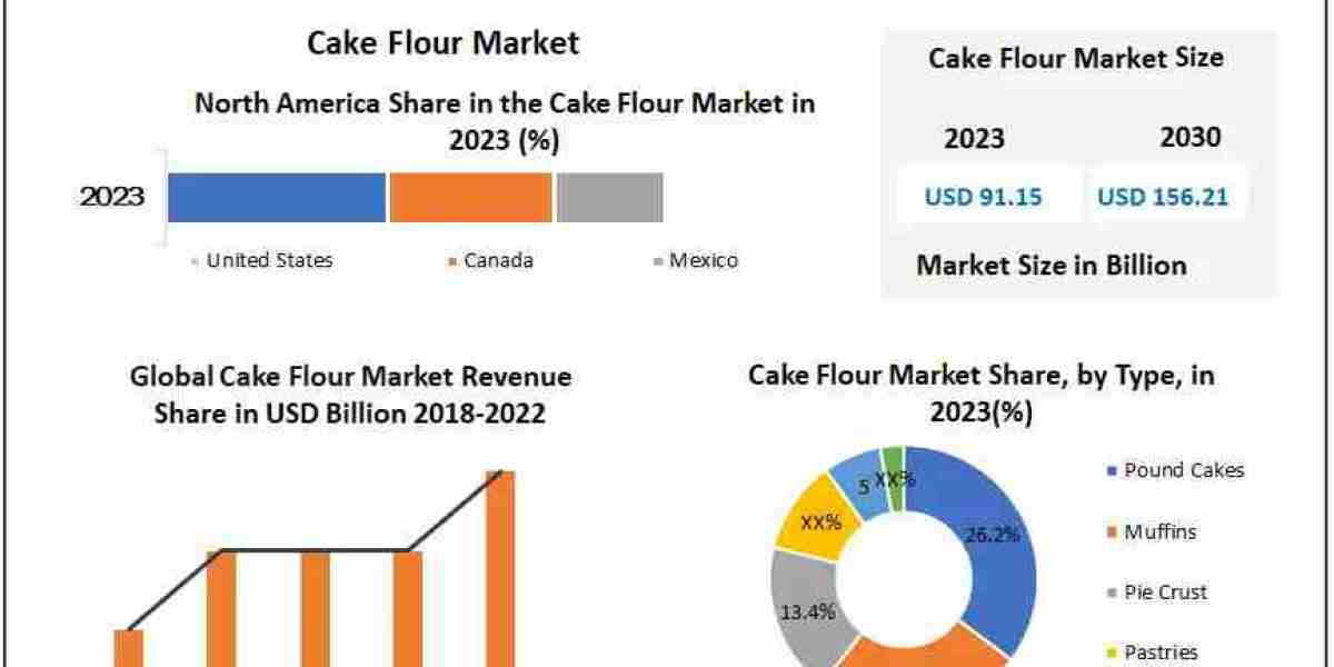 Cake Flour Market Size to Surge at 8.2% CAGR, Driven by Rising Bakery Demand