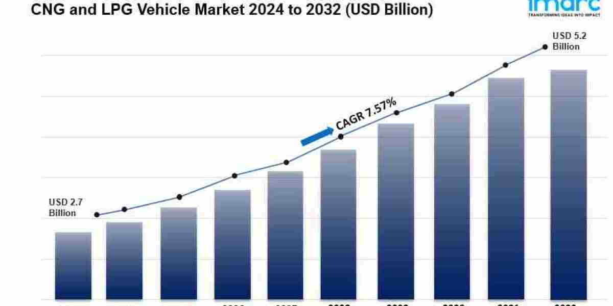 CNG and LPG Vehicle Market Size, Share, Sales Analysis, Forecast 2024-2032