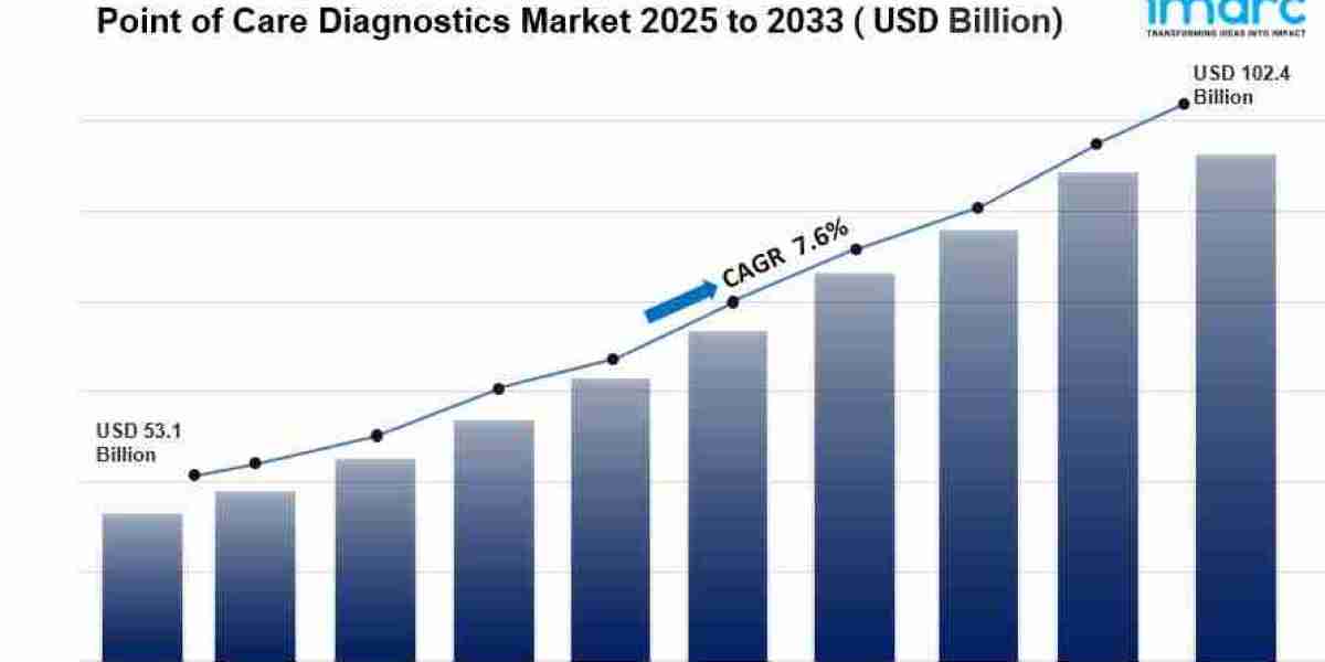 Point of Care Diagnostics Market is Expected to Reach USD 102.4 Billion by 2033