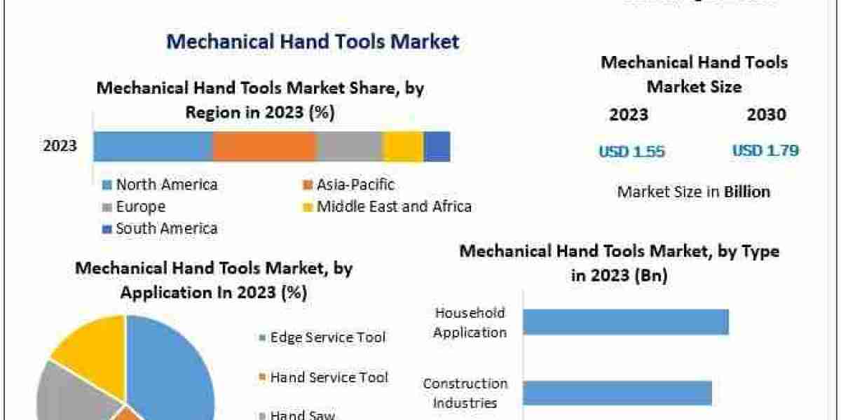 Mechanical Hand Tools Market Demand Drivers and Challenges 2030