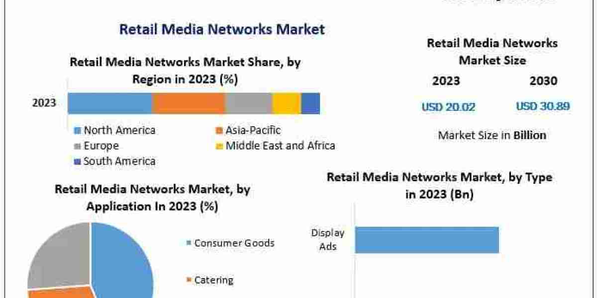 Retail Media Networks Market: North America's Dominance and Key Drivers