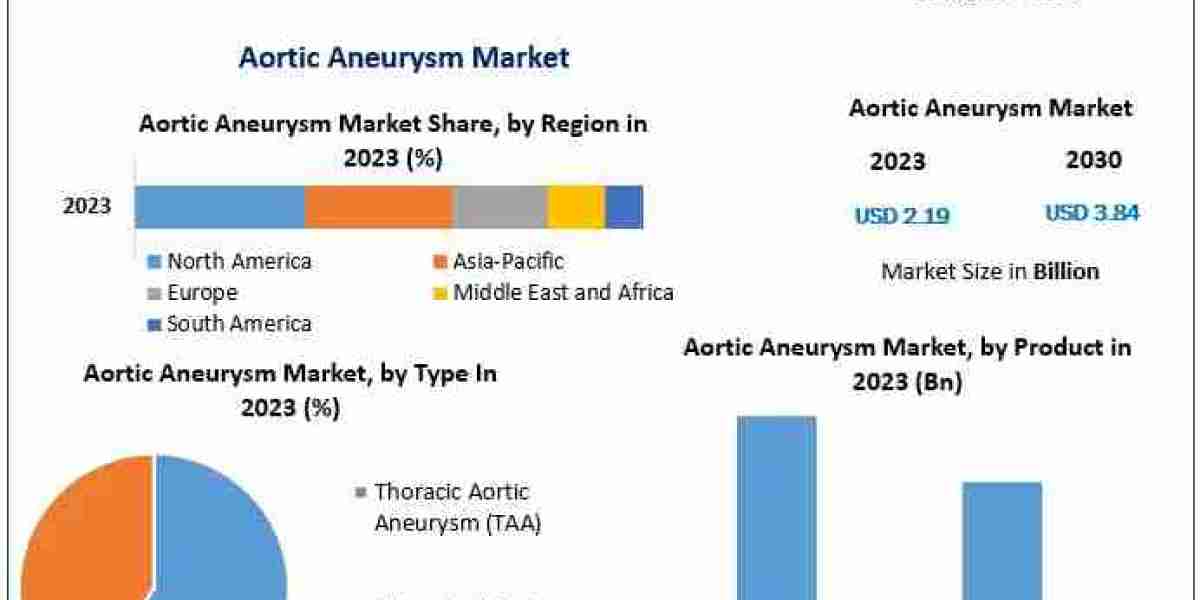 Aortic Aneurysm Market: Medtronic and Cook Lead Global Advances