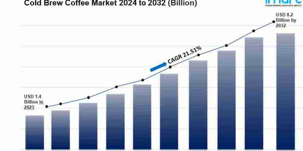 Cold Brew Coffee Market is Expected to Reach USD 8.2 Billion by 2032