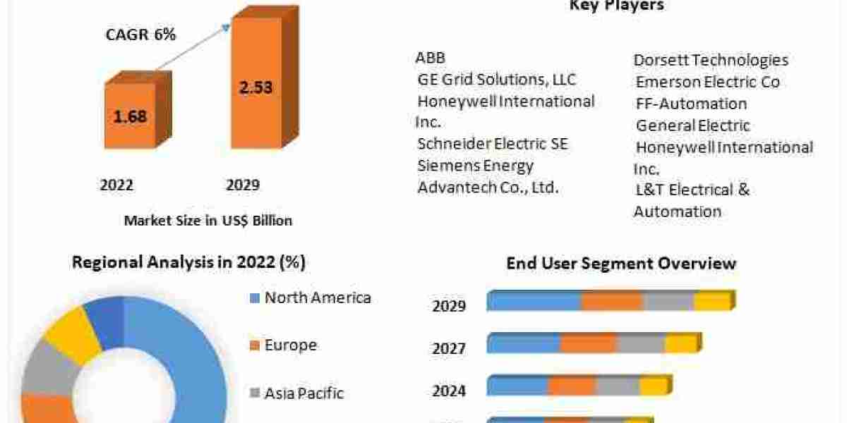 Intelligent Remote Terminal Unit Market Trends and Market Dynamics Through 2029