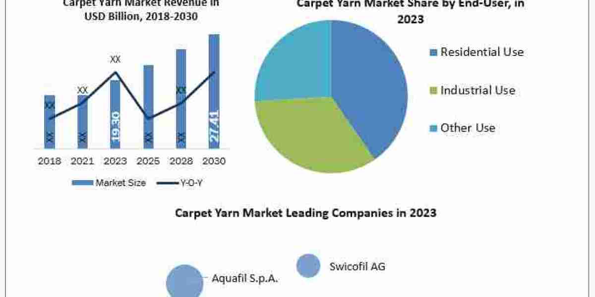 Carpet Yarn Market Statistical Symphony: Segmentation, Outlook, and Overview in Market Trends 2030