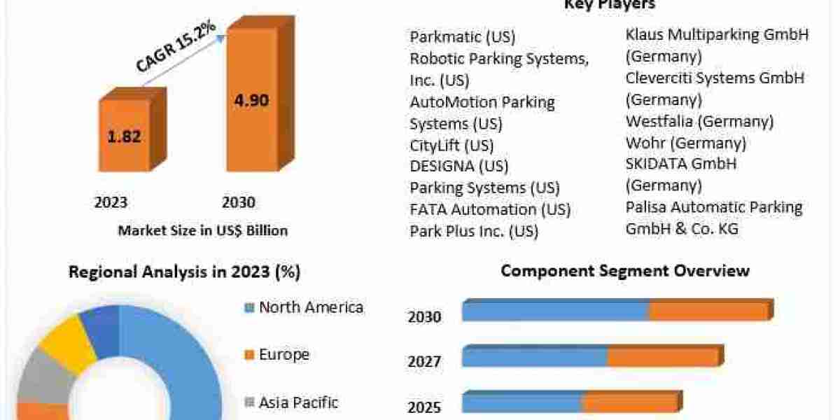 Technological Advancements Driving Growth in the Automated Parking Systems Market