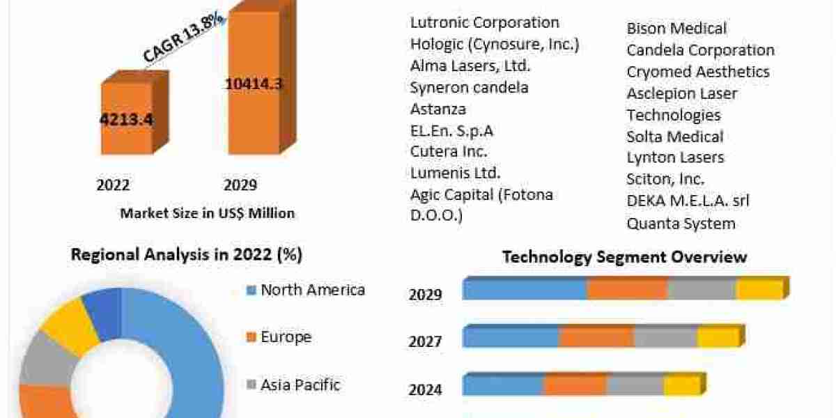 Tattoo Removal Market Trends and Future Revenue Forecast