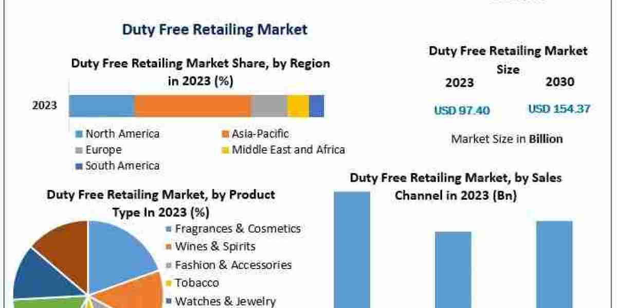 Duty Free Retailing Market to Expand Rapidly, Reaching USD 154.37 Billion by 2030