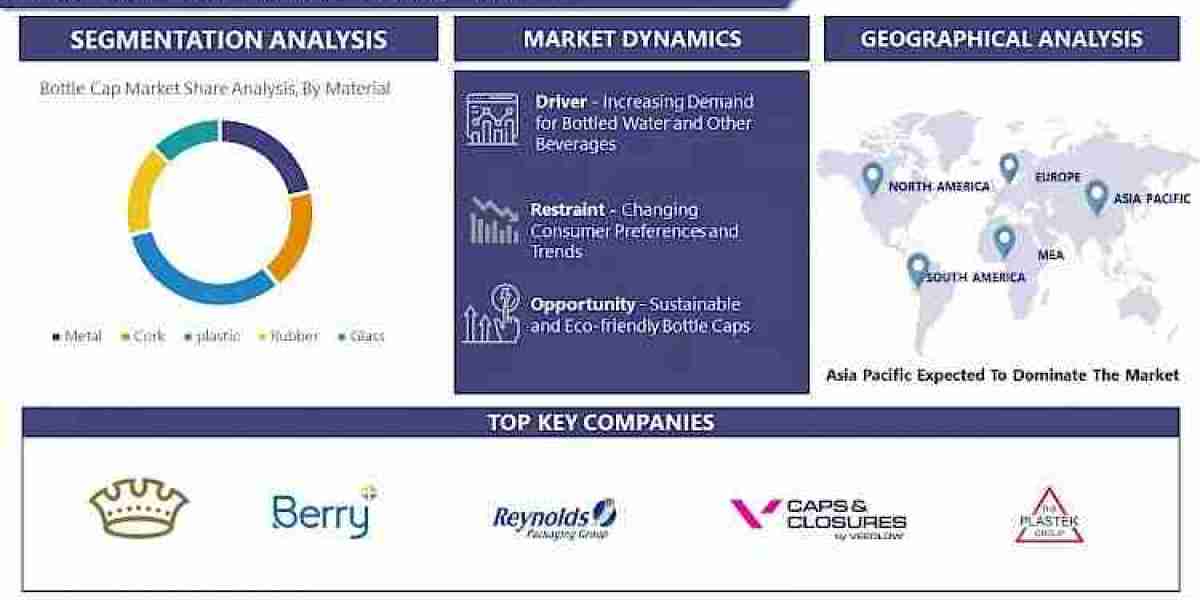 Bottle Cap Market: Global Insights Tailored for Your Business and Forecast 2024 – 2032