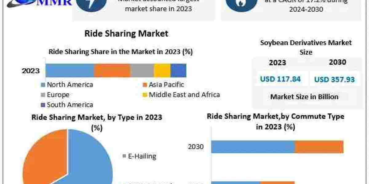 Ride Sharing Market to Experience Rapid Growth, Projected to Reach USD 357.93 Billion by 2030