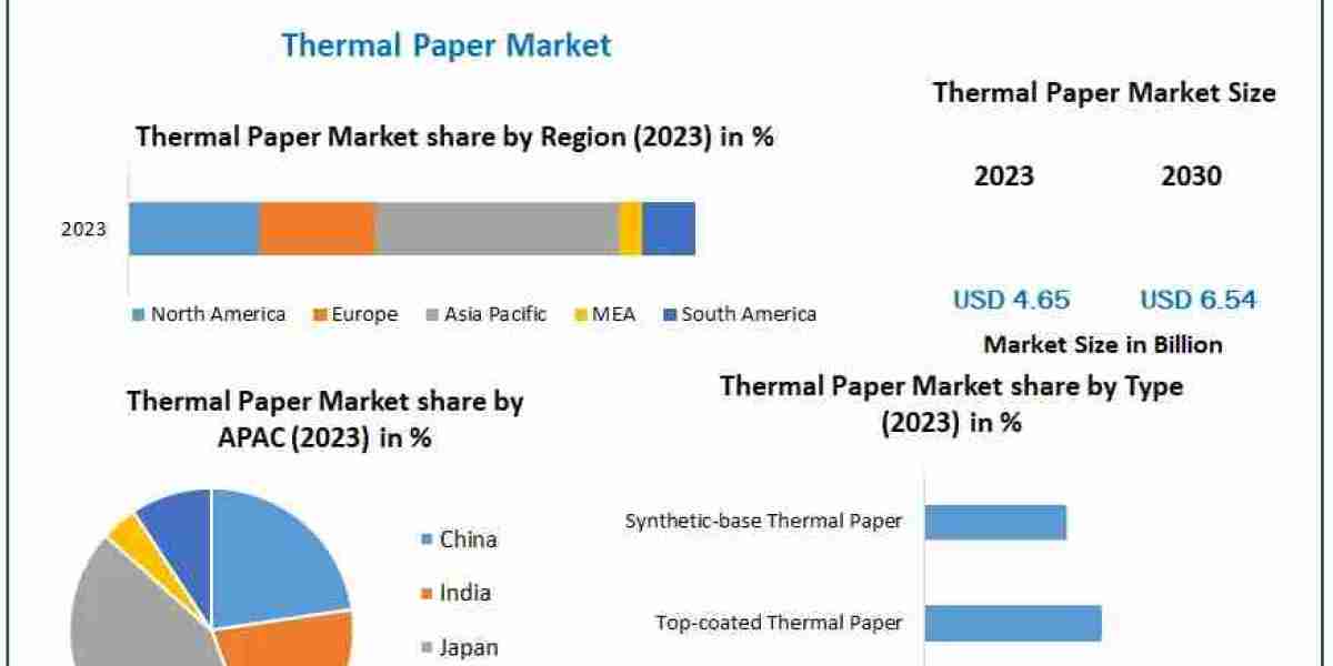 Thermal Paper Market Poised for 5% CAGR Growth by 2030