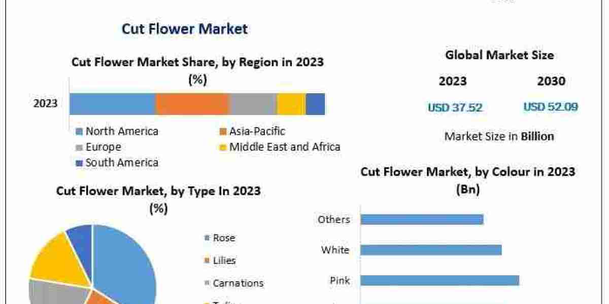 Cut Flower Market Growth to Accelerate, Reaching USD 52.09 Billion by 2030