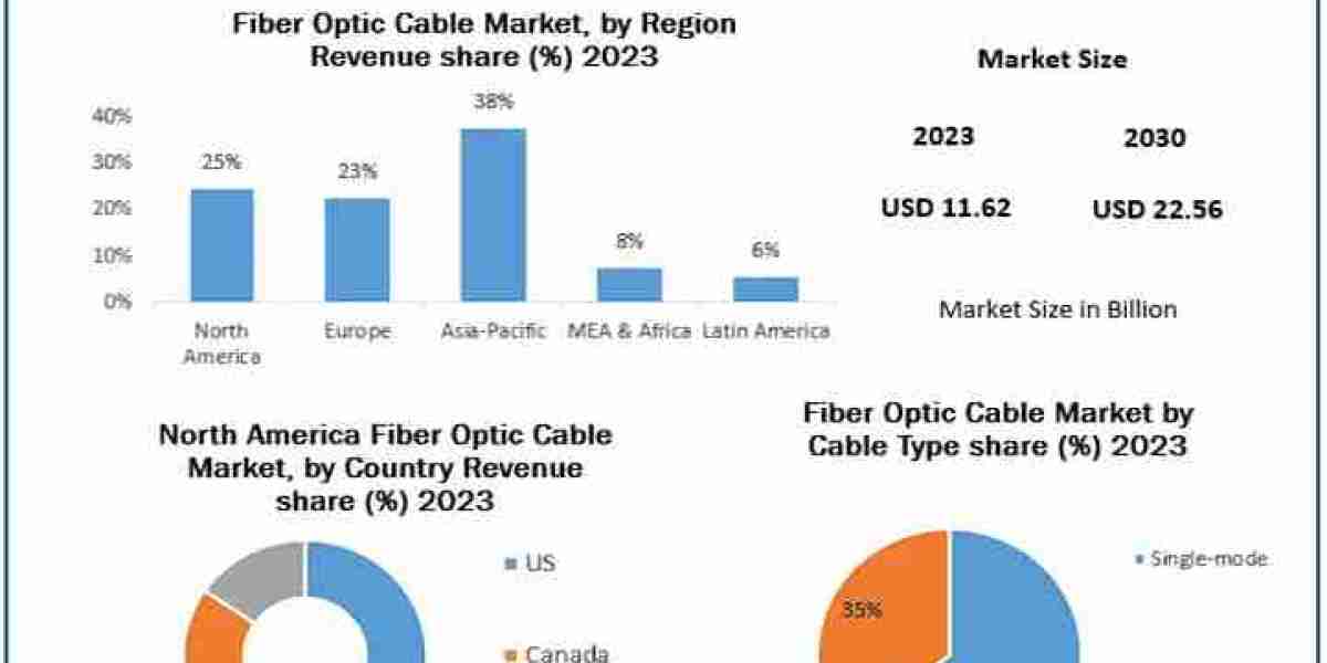 Fiber Optic Cable Market Updation with Innovations and Developments in 2024