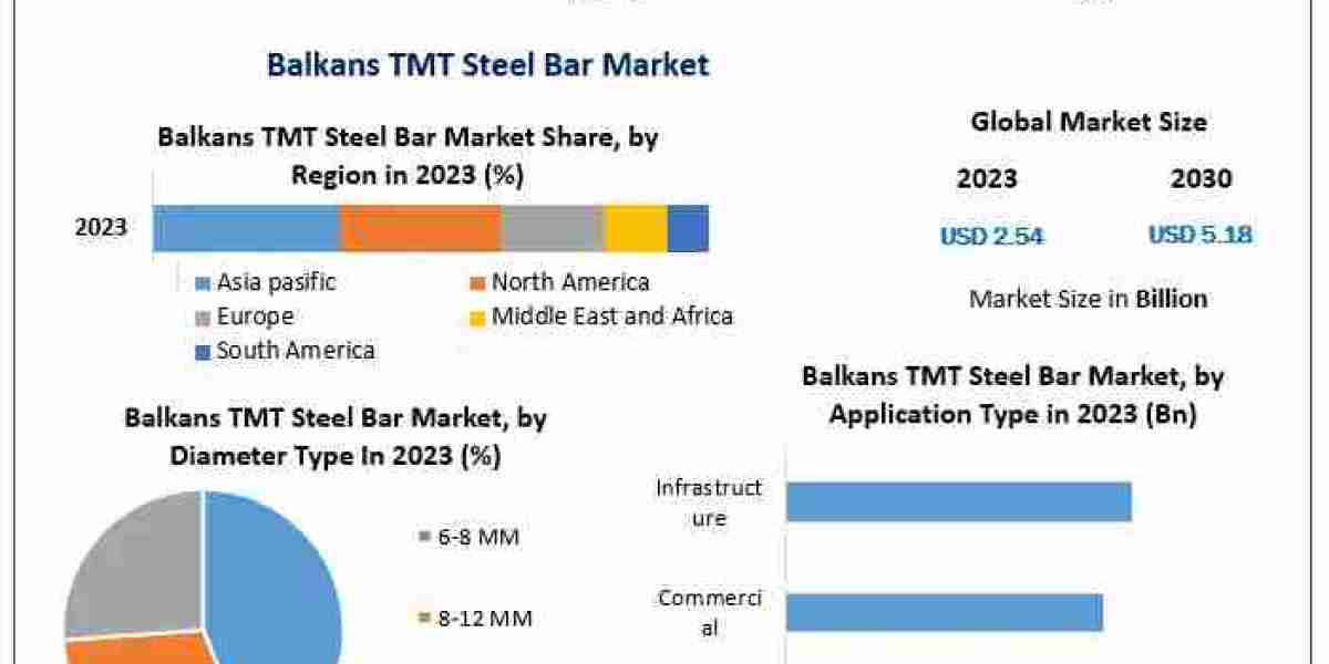 Market Analysis of TMT Steel Bars in the Balkans