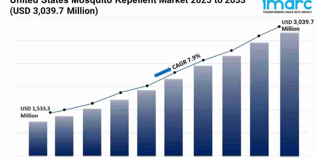 U.S. Mosquito Repellent Market 2025 | Size, Share, Demand, Key Players, Growth and Forecast Till 2033