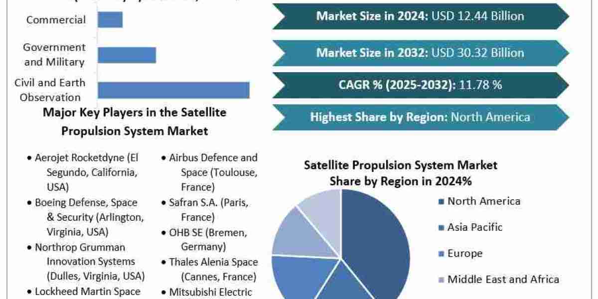 Satellite Propulsion System Market	Development, Key Opportunities and Analysis of Key Players and forecast 2030