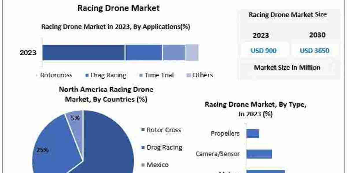 Racing Drone Market Future Growth , Latest Development Trends And Analysis