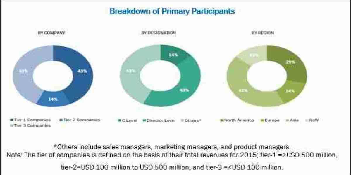 Sterility Testing Market Trends & Growth Analysis 2028: Industry Share, Business Strategies, and Forecast Insights