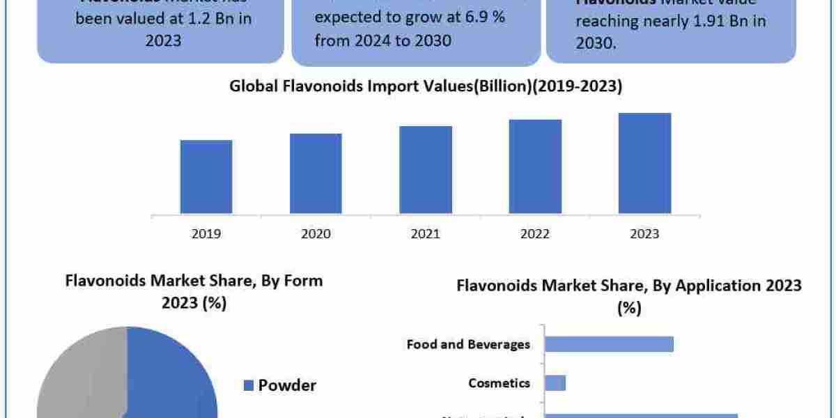 Flavonoids Market 	Worth the Numbers: Size, Share, Revenue, and Statistics Overview | 2025-2032