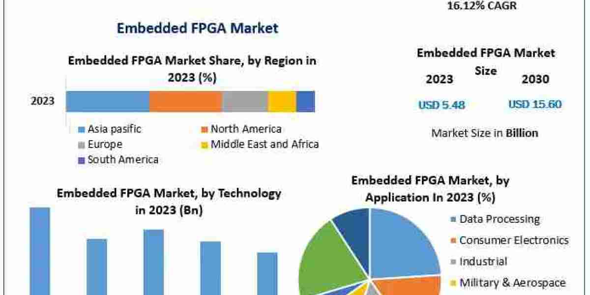 Global Embedded FPGA Market Industry Analysis,  Emerging Technologies  and Forecast 2030