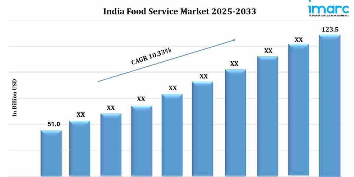 India Food Service Market Overview: Industry Growth Rate, Research Report 2025-2033