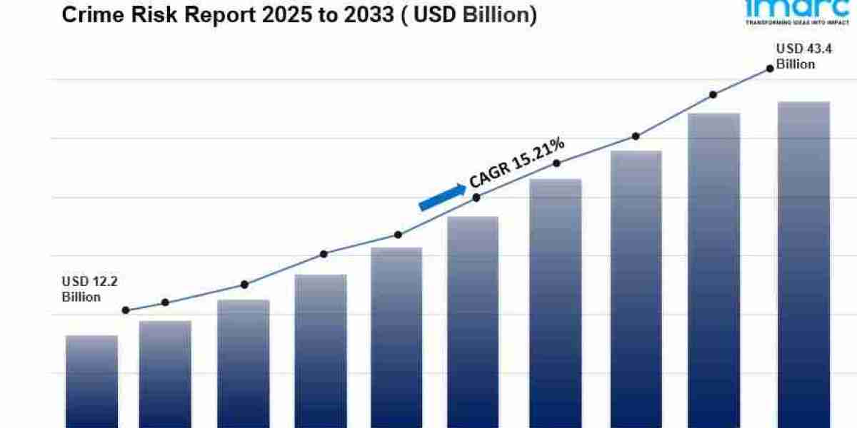 Crime Risk Report Market is Expected to Reach USD 43.4 Billion by 2033