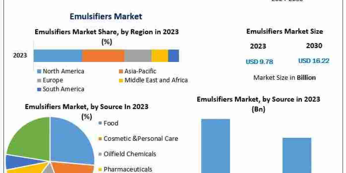 Emulsifiers Market to Reach $16.22 Billion by 2030 with 7.5% CAGR"