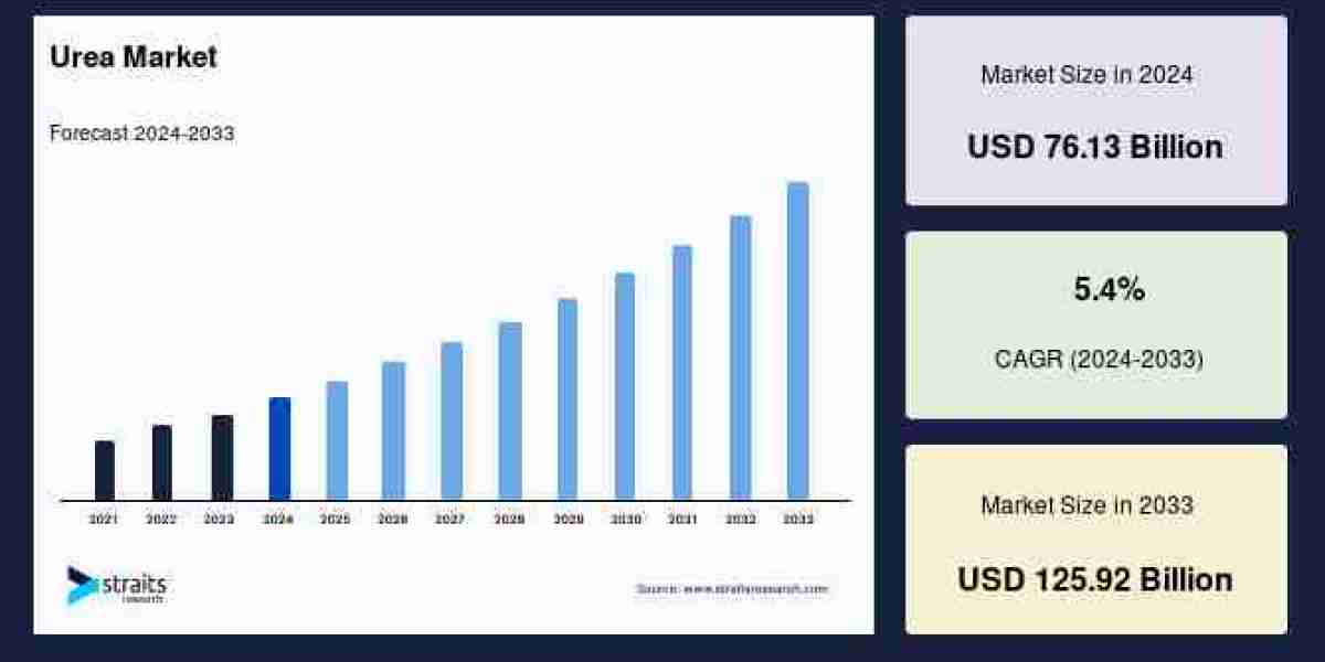 Urea Market Insights, Size, and Growth Trends: Forecast to 2033