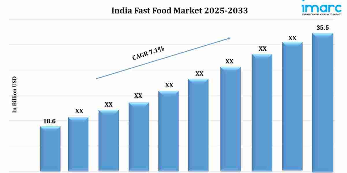 India Fast Food Market Overview: Industry Growth Rate, Research Forecast 2025-2033