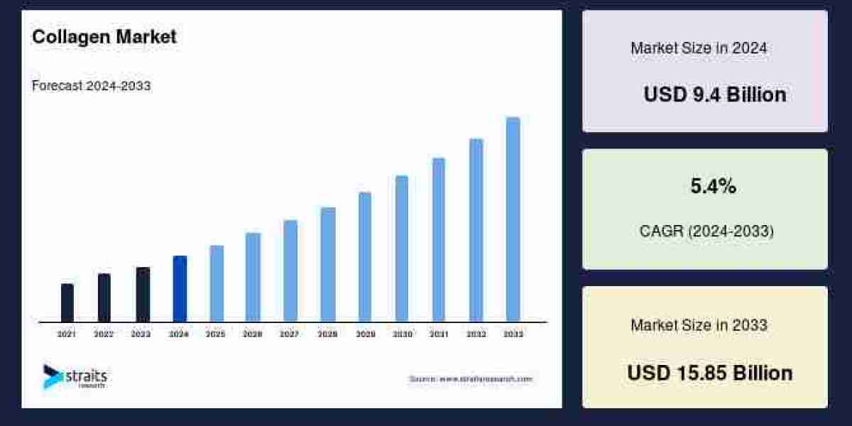 Collagen Market Trends, Growth, and Insights: Size and Forecast to 2033