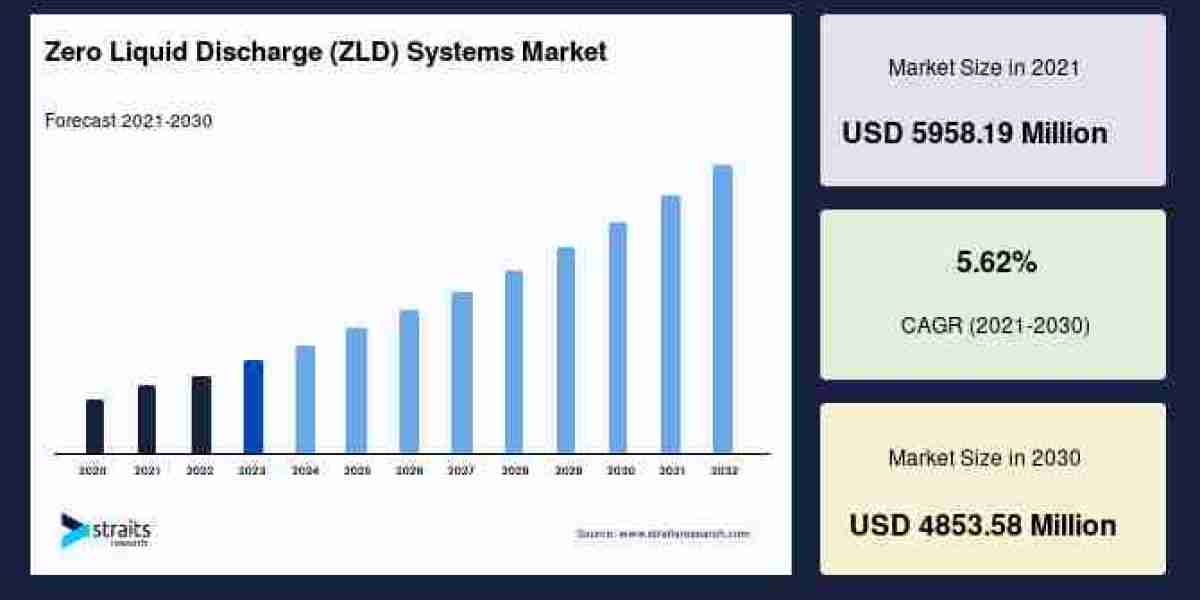 Zero Liquid Discharge (ZLD) Systems Market Growth Trends, Size, and Deep Analysis to 2033