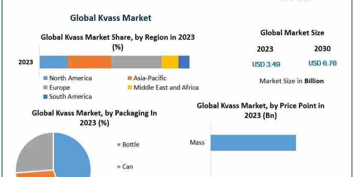 Kvass Market Research Report,New  Opportunities And Forecast 2030