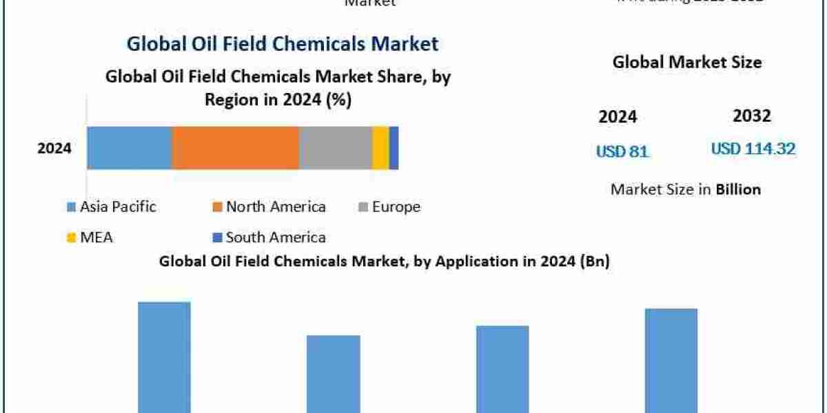 Oil Field Chemicals Market to Reach USD 114.32 Billion by 2032