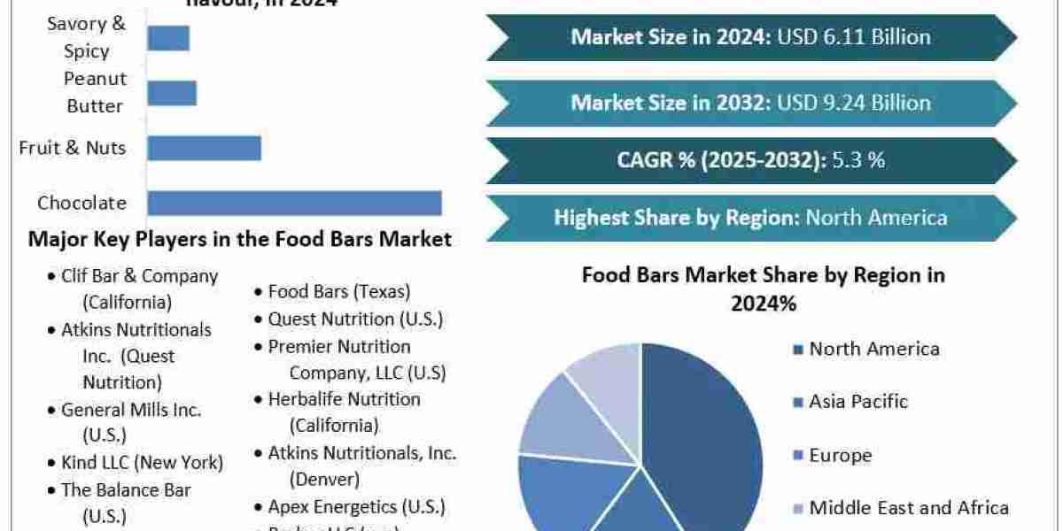 Food Bars Market Industry Analysis and Forecast (2025-2032)