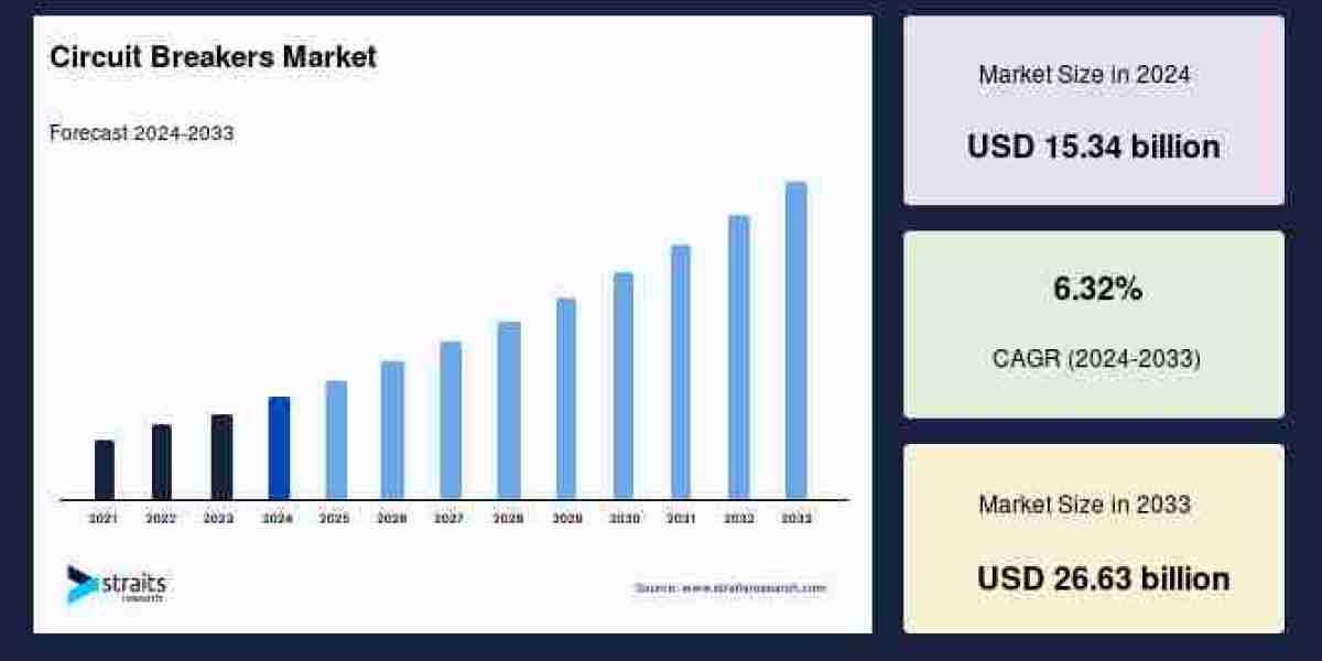 Circuit Breakers Market Trends, Insights, Growth, and Size Forecast to 2033