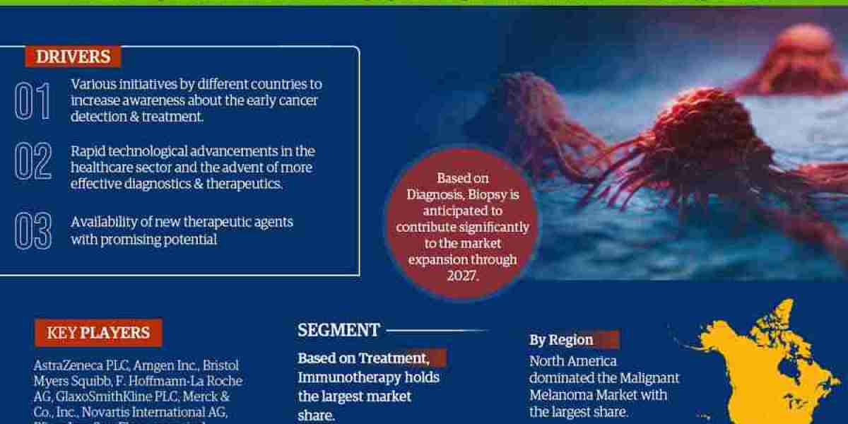 Malignant Melanoma Market Size, Share, Trends, Demand, Growth and Competitive Analysis 2027