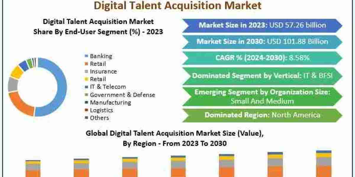 Digital Talent Acquisition Market: Industry Insights and Emerging Technologies