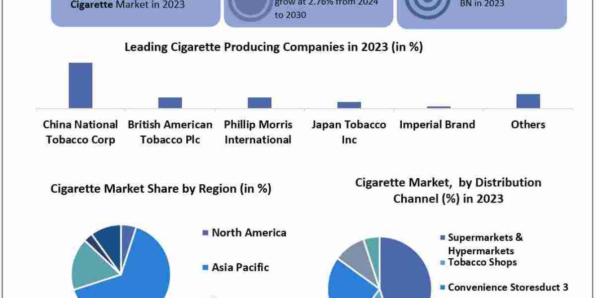 Cigarette Market Demand, Revenue, Growth, Developments, Size, Share and Forecast 2030