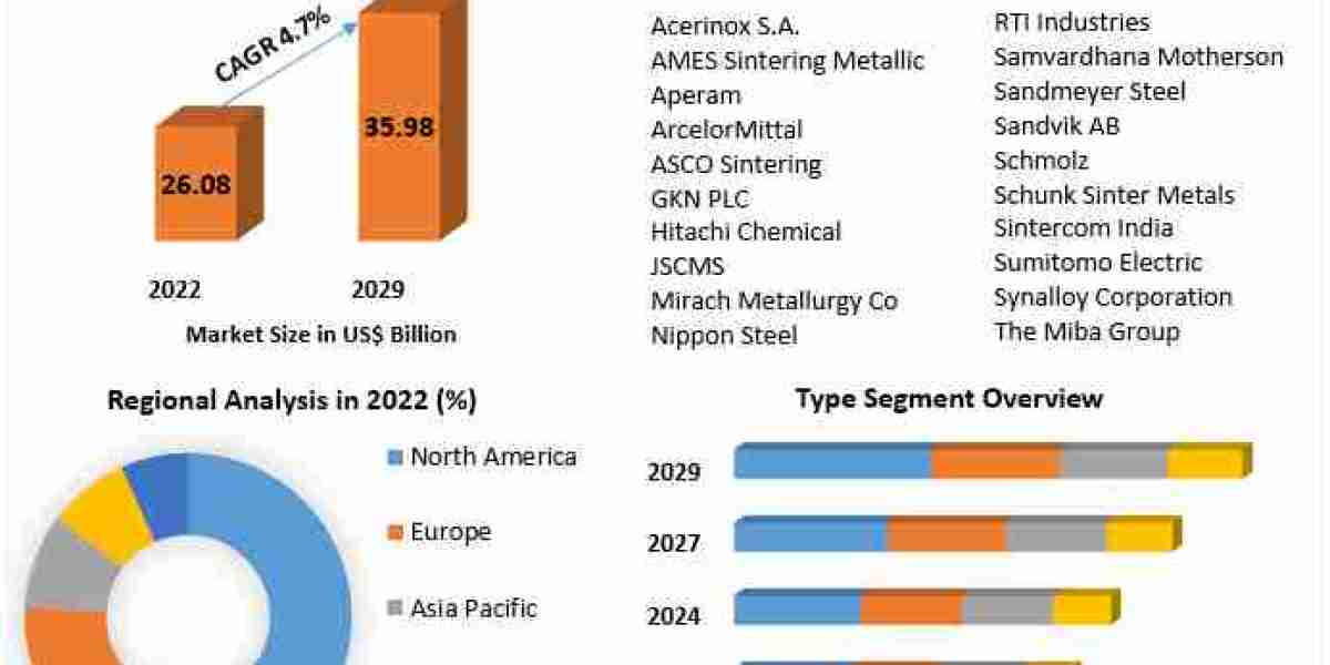 Global Sintered Steel Market Opportunities, Size, Share, Future Scope, Revenue and Forecast 2030