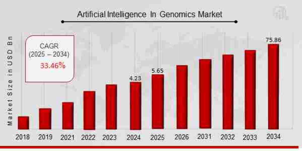 Artificial Intelligence in Genomics Market Size, Growth Outlook 2035