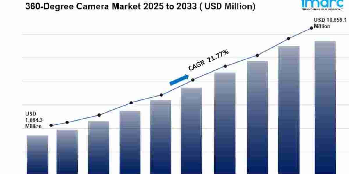 360-Degree Camera Market Size, Share and Growth Analysis