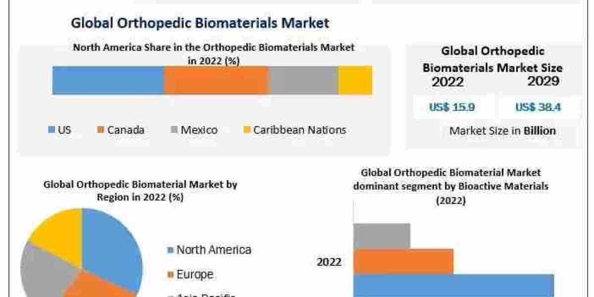 Orthopedic Biomaterial Market Growth,Leading Players and Business Intelligence