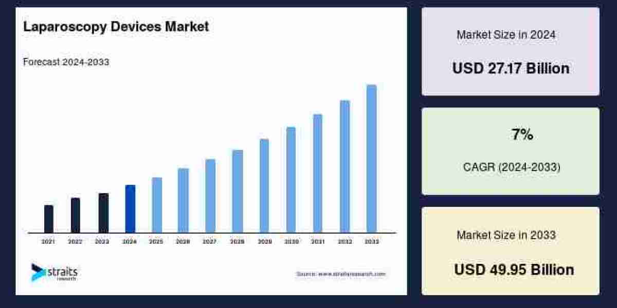 Laparoscopy Devices Market Growth Analysis: Trends, Key Players, and Forecast 2025-2033