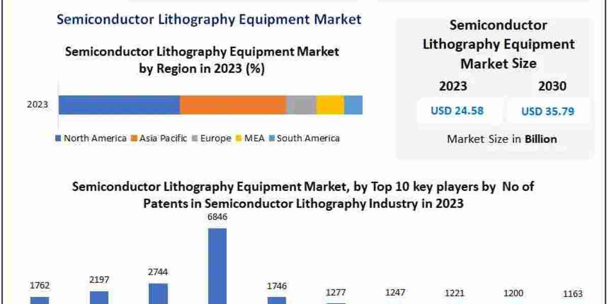 Semiconductor Lithography Equipment Market Growth: High Investments from Semiconductor Foundries Boosting Market