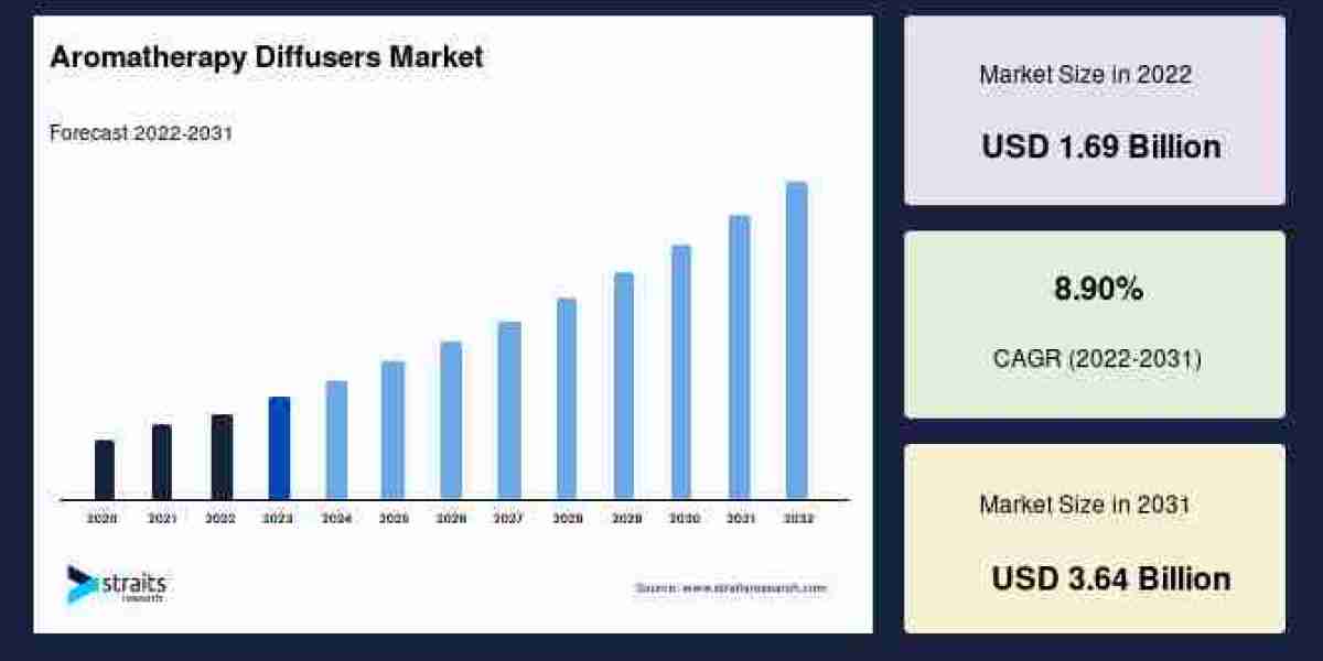 Global Aromatherapy Diffusers Market Report: Trends, Growth, and Key Insights (2023-2031)