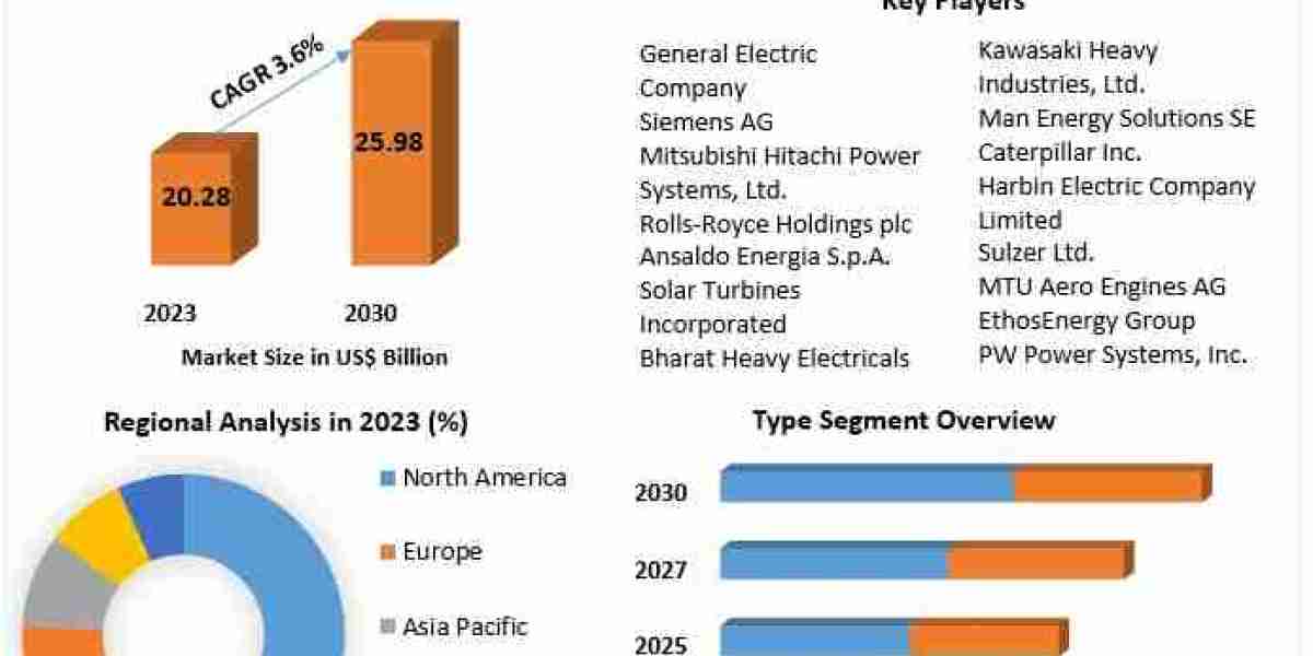 Gas Turbine Market Trends: Shift Towards Cleaner Energy and Carbon Reduction Strategies