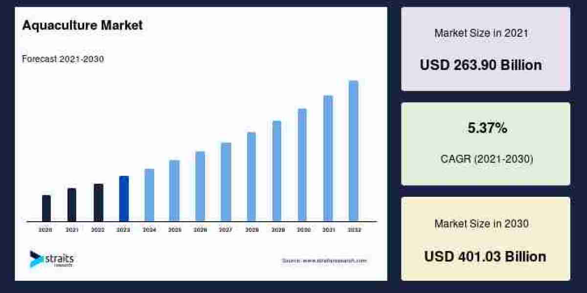 Global Aquaculture Market Expansion: Trends, Forecast, and Key Players Driving Growth to 2030